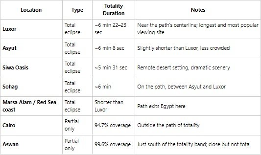 Best Places to Watch the Eclipse in Egypt