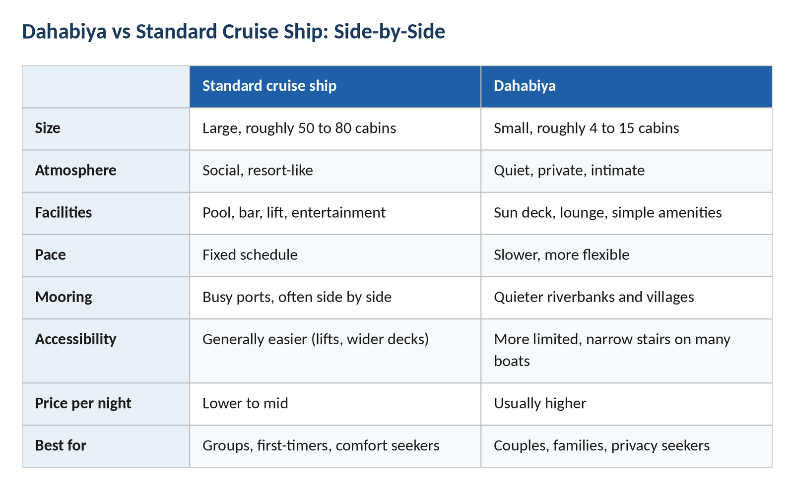 Dahabiya vs Standard Cruise Ship