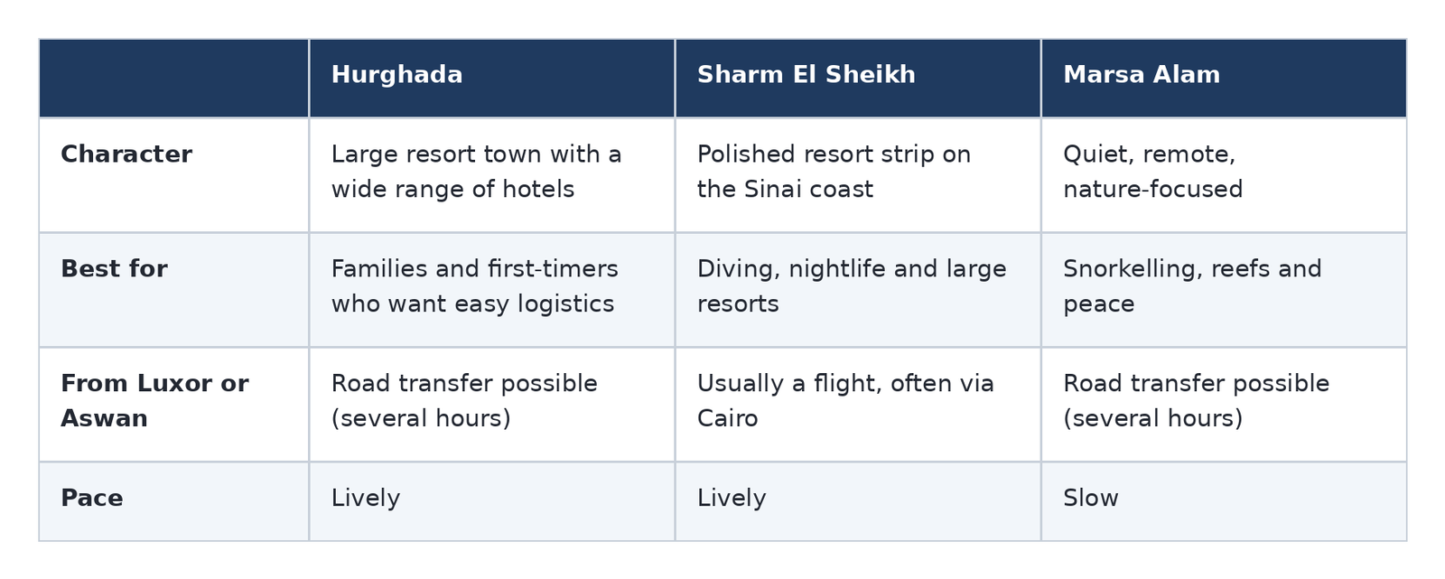 Table2 red sea destinations
